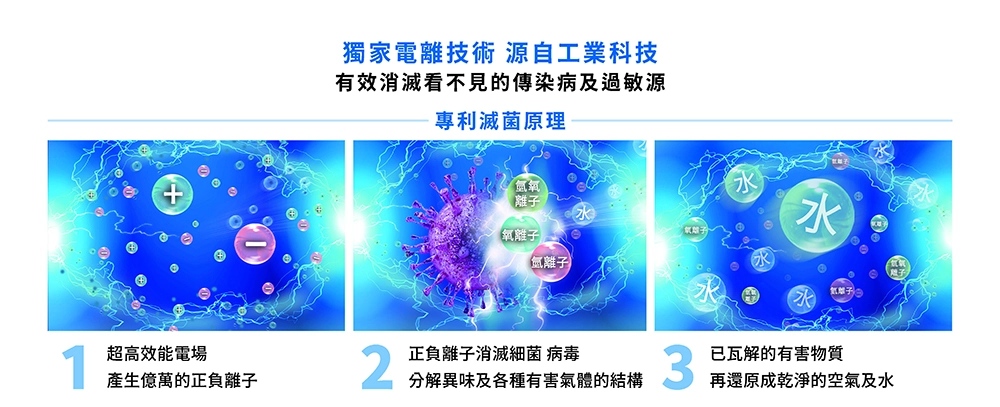 靜電集塵圖