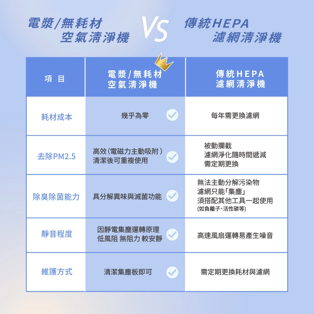 電漿 vs HEPA 比較圖