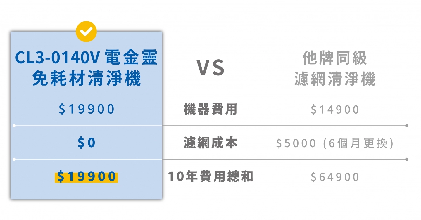 CL3-0140V10年齡耗材,濾網清淨機耗材10年需花費64900費用