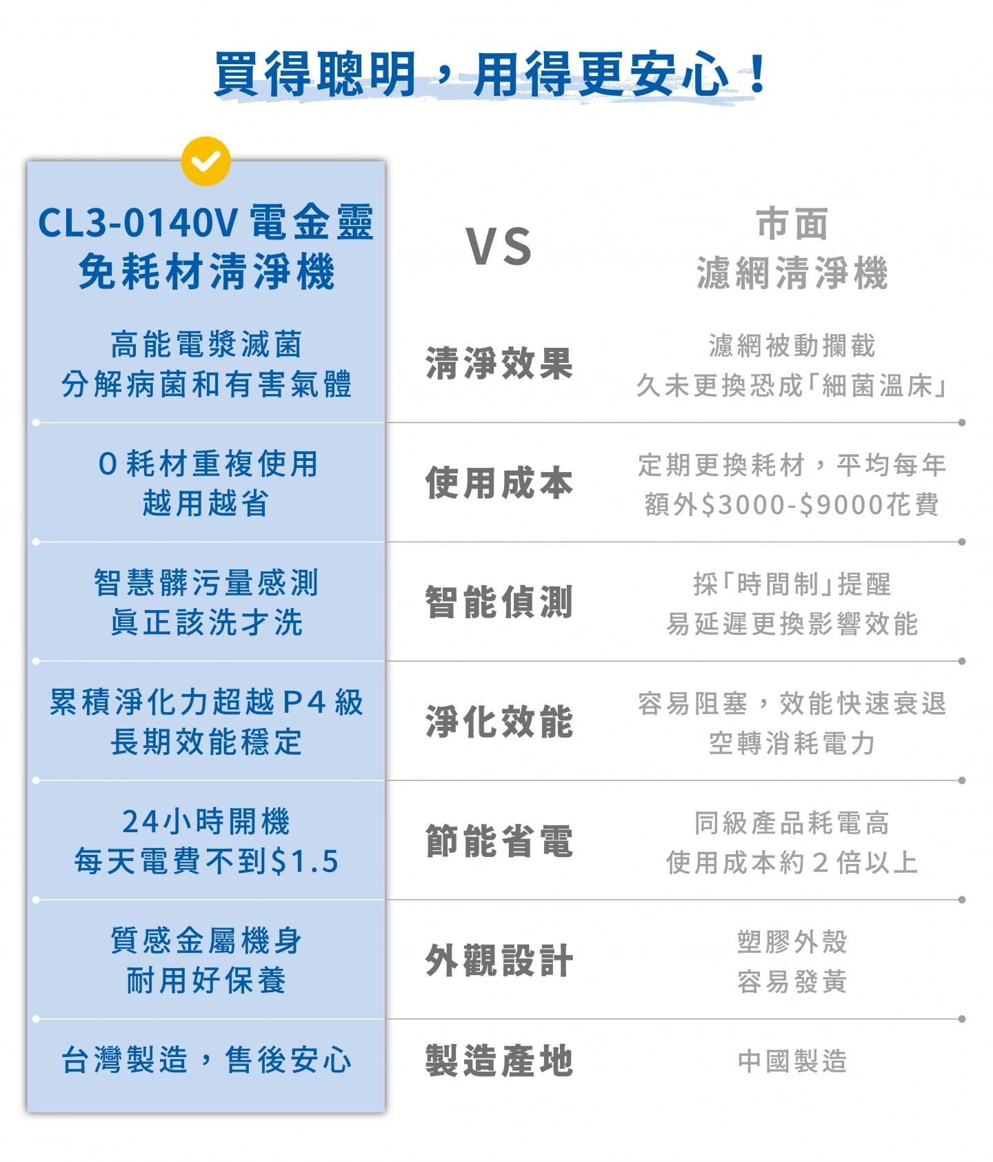 電金靈與市面濾網清淨機比較,各方面完勝同規格清淨機