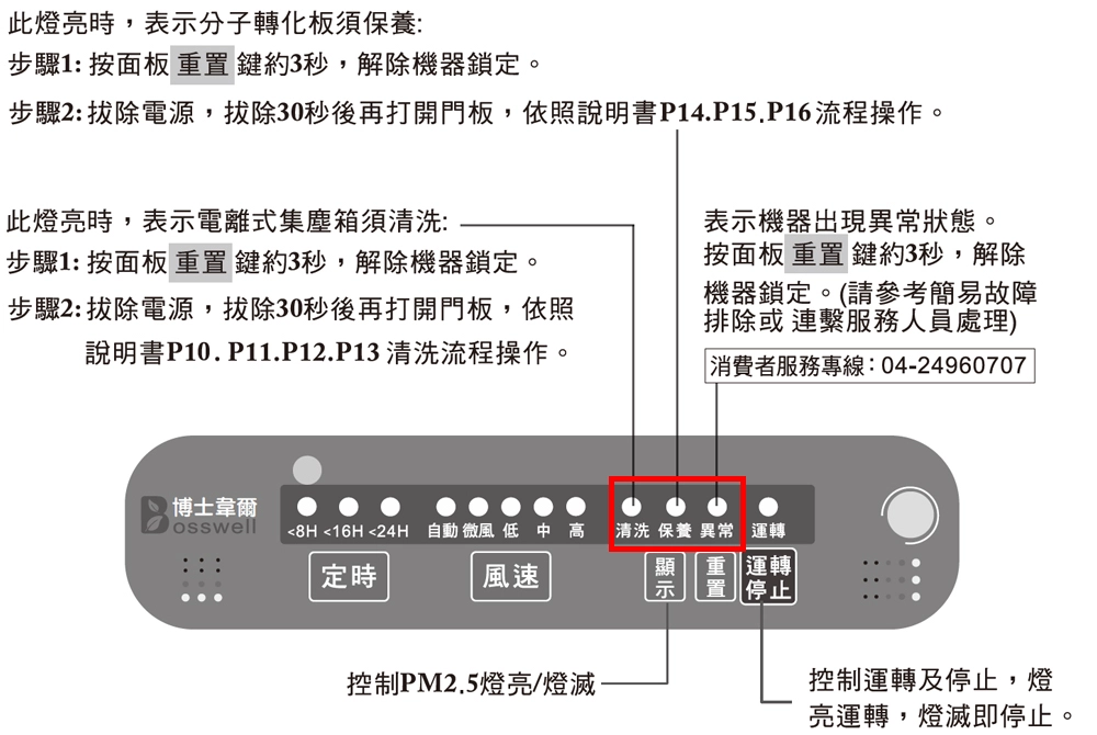 BS501 / BS502 / BS501WIFI / BS502W 面板說明圖