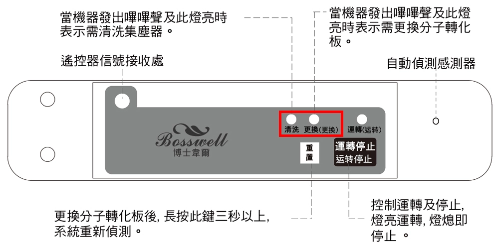 C-1002 面板說明圖