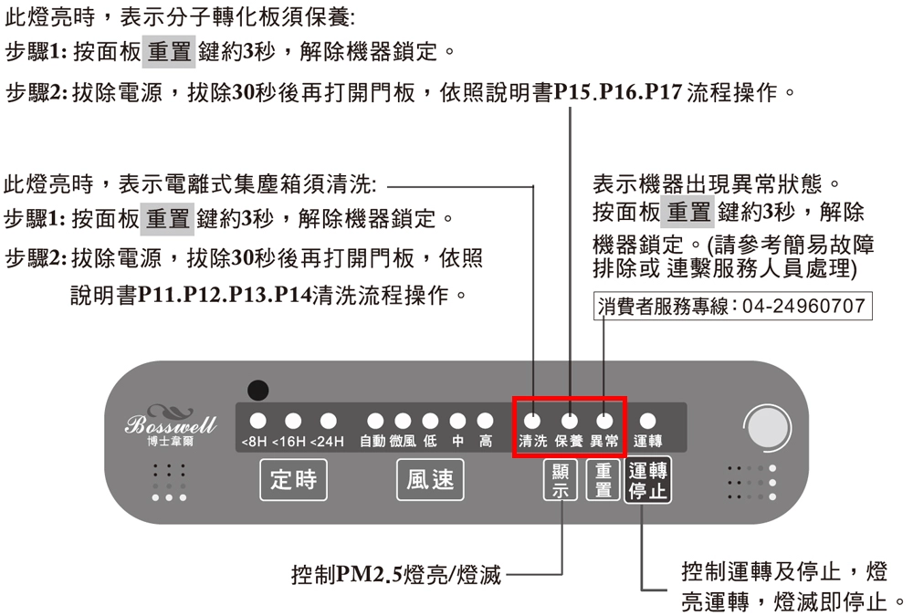C1501A/C1501A WIFI面板說明圖