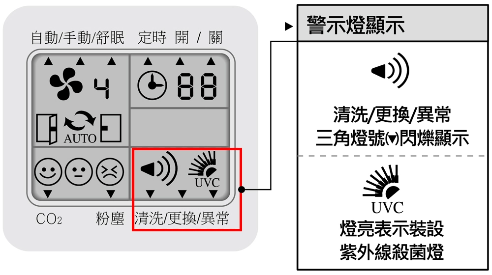 GA01-600 面板燈號說明