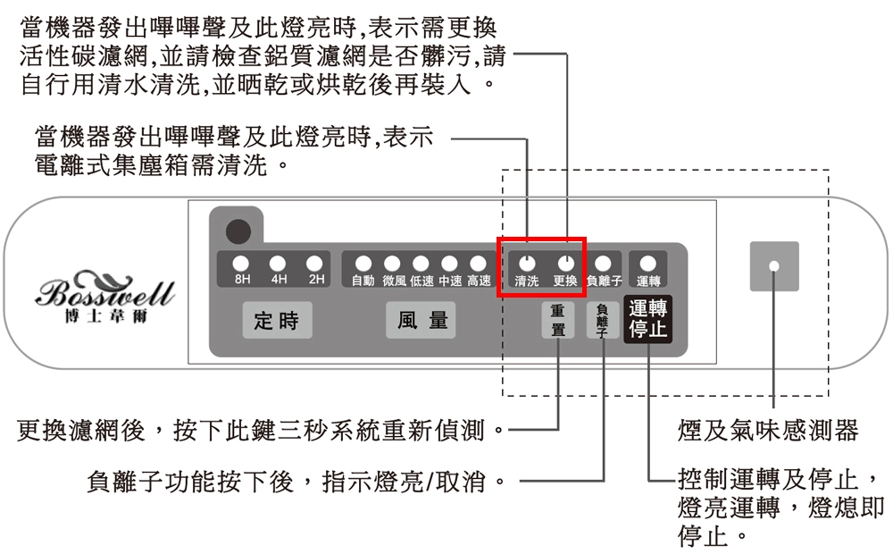 L-1001 / ZA01-500 / ZA502面板說明圖