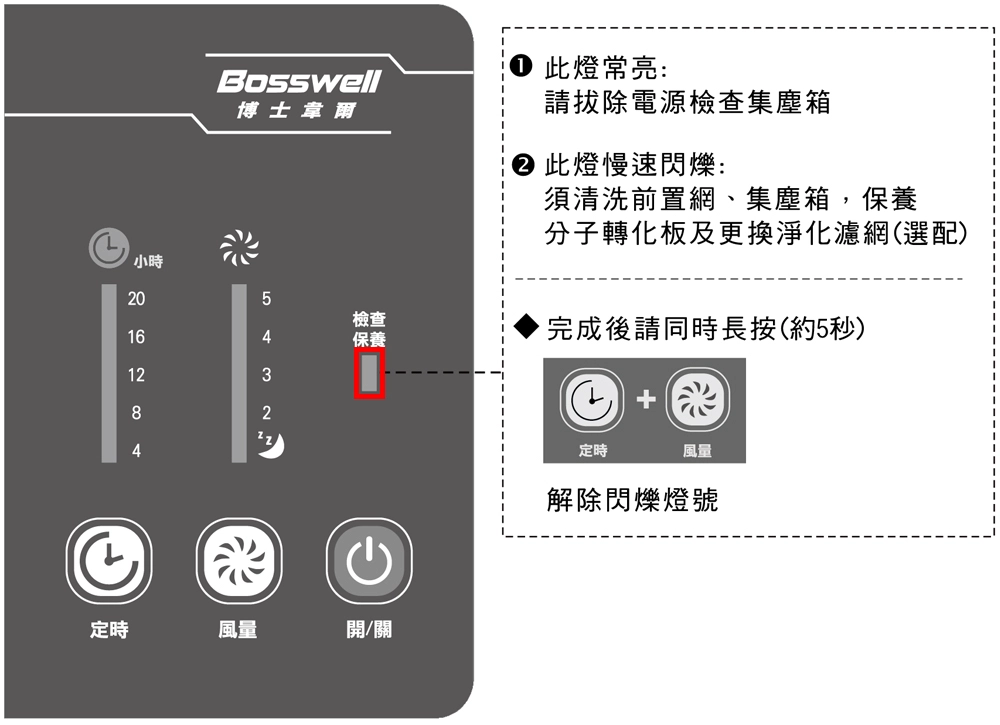 ML12/AL120/ML13/AL130/L1011/L1012面板說明圖