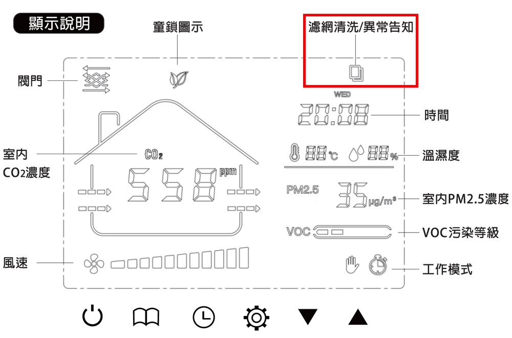 N2011 / N0213 / N2013A / CG1-0160 / N2013B / CG1-0160FF面板說明
