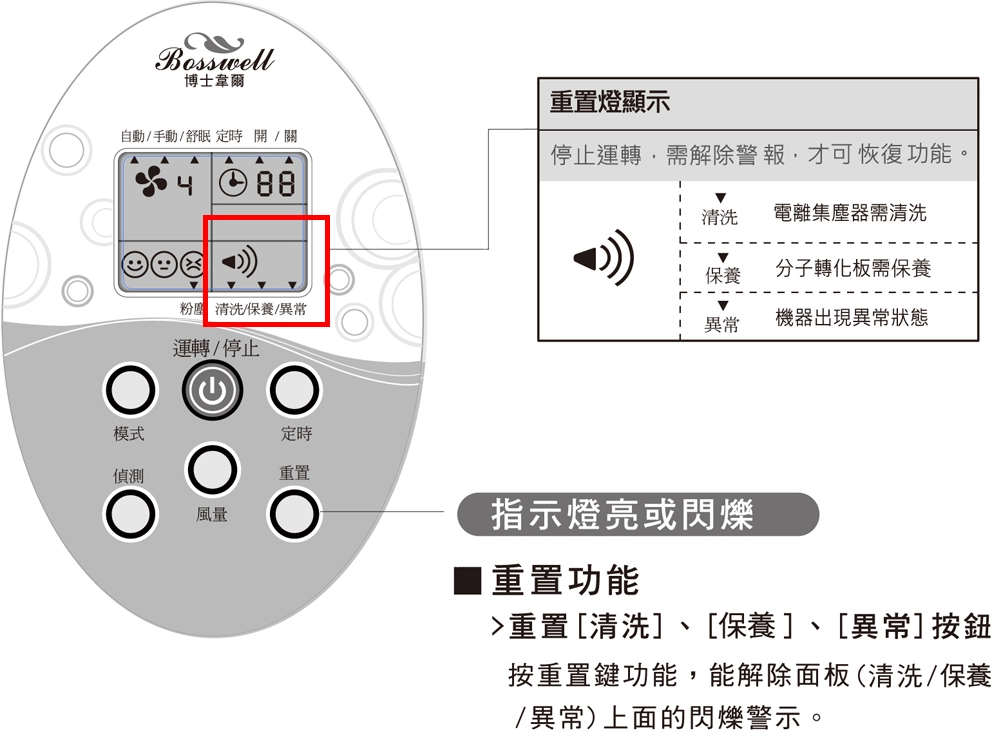 ZB系列面板燈號說明