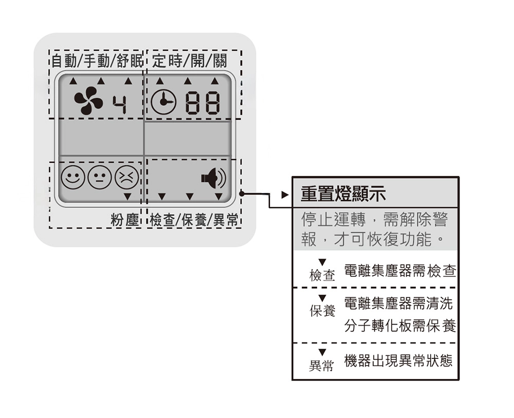 ZB3200W / ZB3300W面板說明圖2