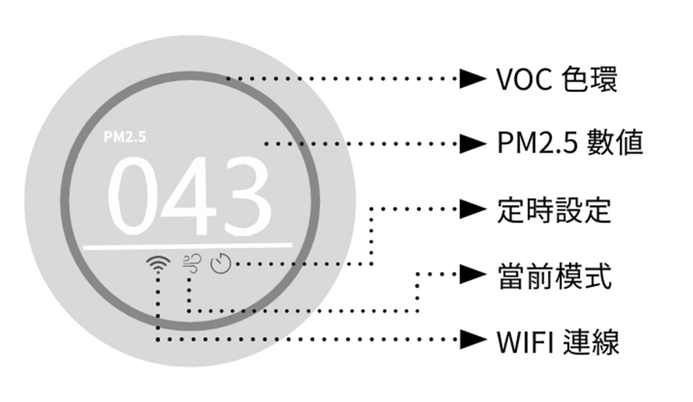 CL-0125/CL-0125V/CL-0140V 面板說明圖