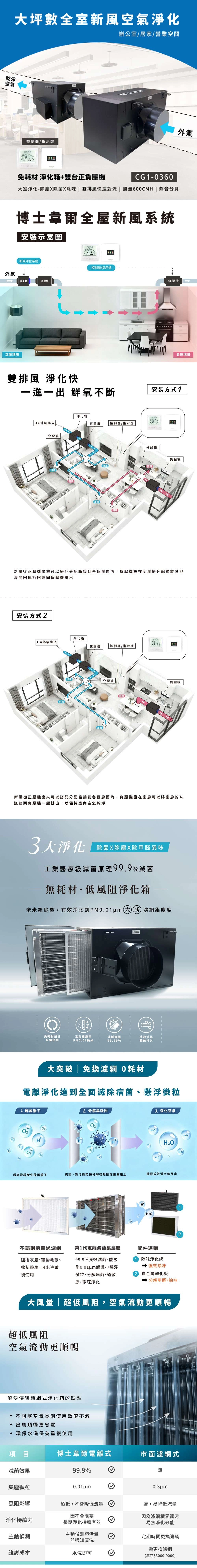 雙機一體!免耗材新風淨化系統CG1-0360|大風量・雙排風|BOSSWELL博士韋爾