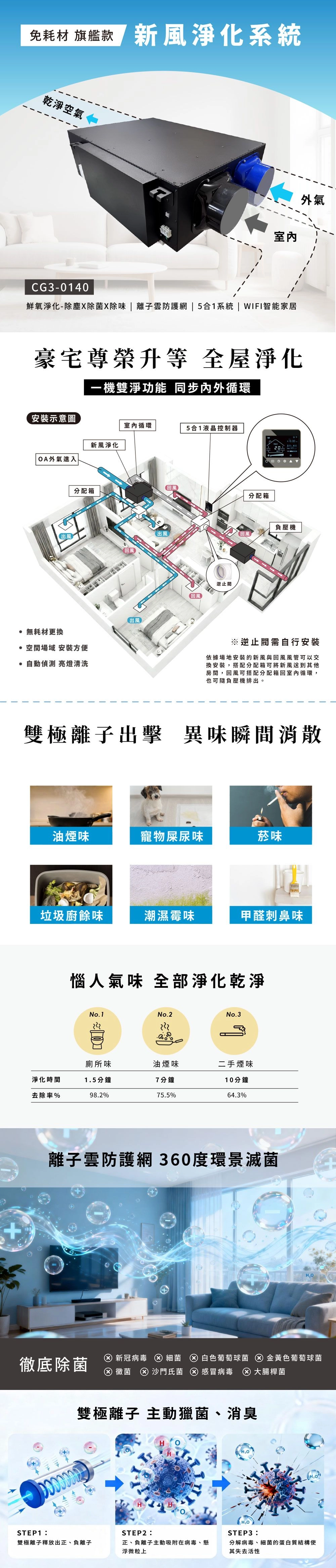 智慧換氣!旗艦款X鮮氧新風淨化系統 CG3-0140|0耗材・雙極離子防護網