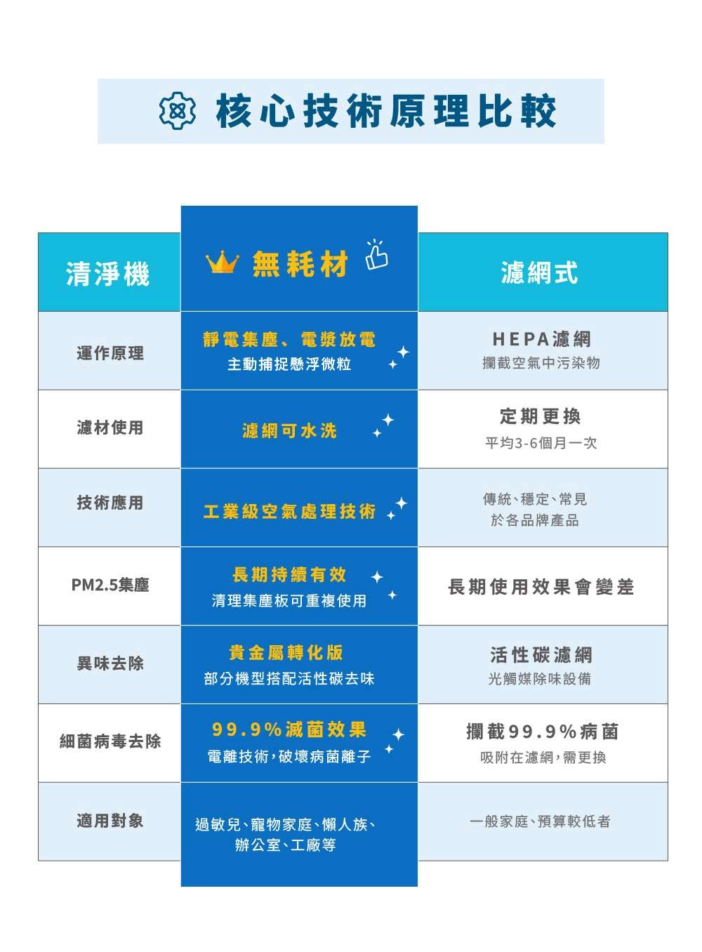 博士韋爾推薦電金靈空氣清淨機-零耗材全滅菌空氣清淨機cl30125v