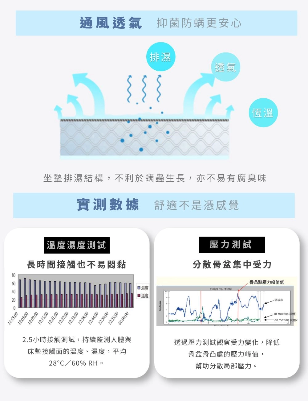 3D透氣減壓樂活坐墊輪椅族計程車司機口碑不斷
